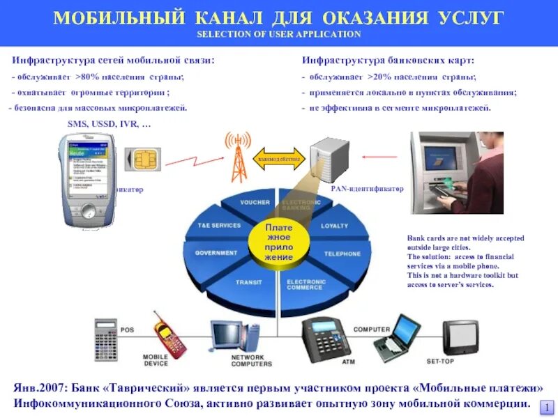 Инфраструктура связи. Система мобильных платежей. Пример мобильных платежей. Предприятие оказывающее услуги связи. Mobile channel