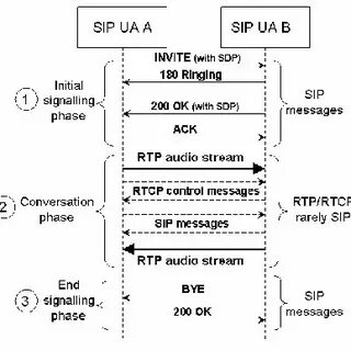 Sip и rtp