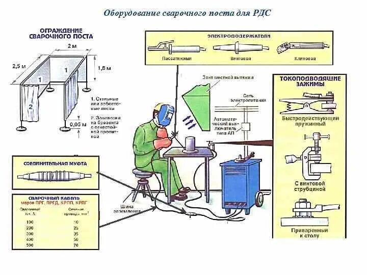 Схема рабочего места сварщика при дуговой сварке. Схема стационарного сварочного поста для ручной дуговой сварки. Схема ручной аргонодуговой сварки. Схема рабочего места сварщика аргонодуговой сварки. Правила сварочного производства