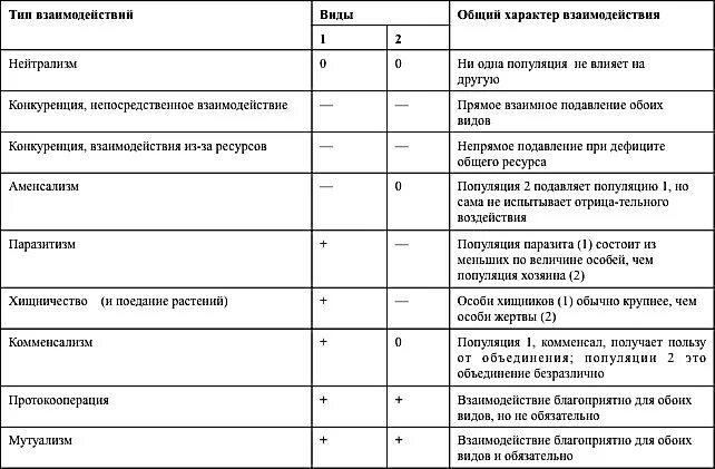 Типы взаимоотношений между популяциями таблица. Типы взаимодействия популяций разных видов таблица. Типы биотических взаимоотношений организмов таблица. Типы взаимодействий между организмами.