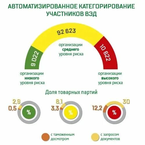 Риски участников вэд. Категорирование участников ВЭД. Риск категорирование участников ВЭД. Низкий уровень таможенного риска. Система управления рисками в таможенном.