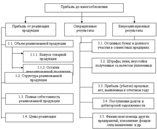 Система управления прибылью. Управленческий анализ прибыли. Четырёхугольный анализ менеджмент. Факторный анализ финансовых результатов. Управленческий анализ прибыли.