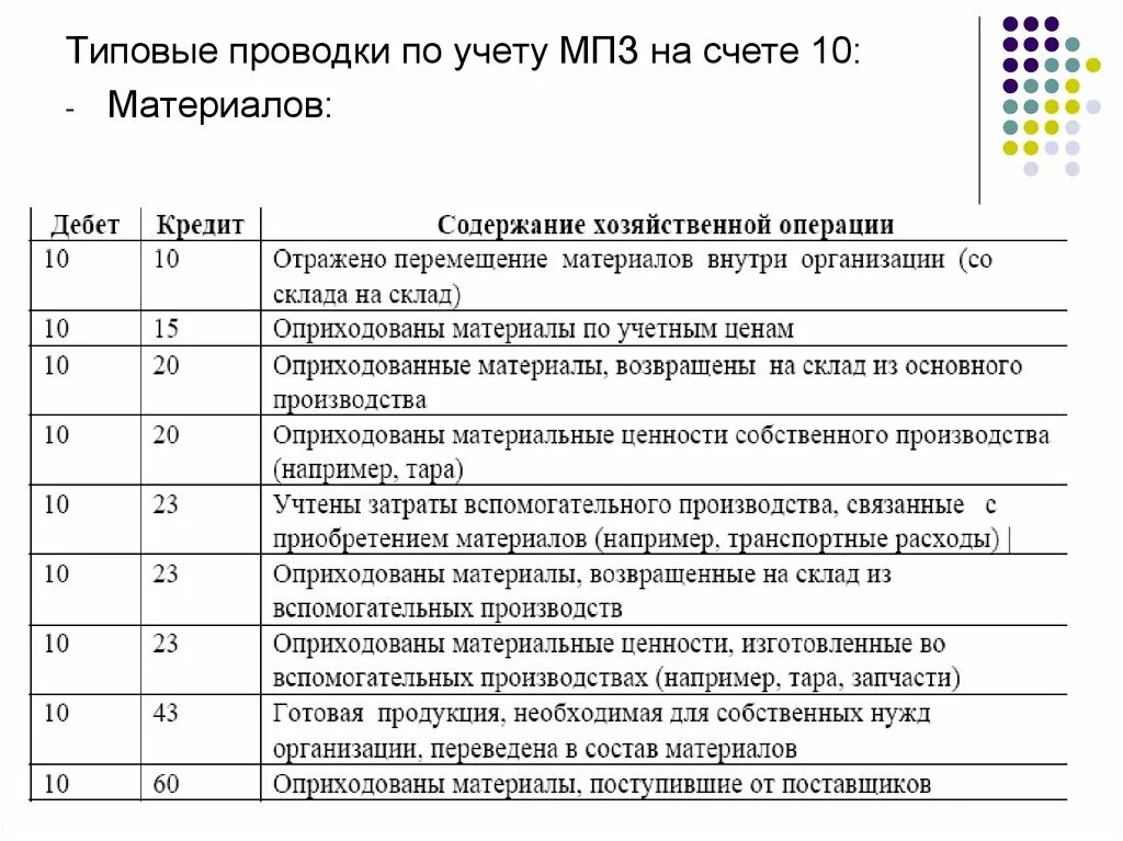 Бухгалтерские счета производственного учета. Материально-производственные запасы проводки. Проводки бухгалтерского учета по учёту ТМЦ. Материально-производственные запасы счет проводки. Пример бухгалтерской проводки материалов.