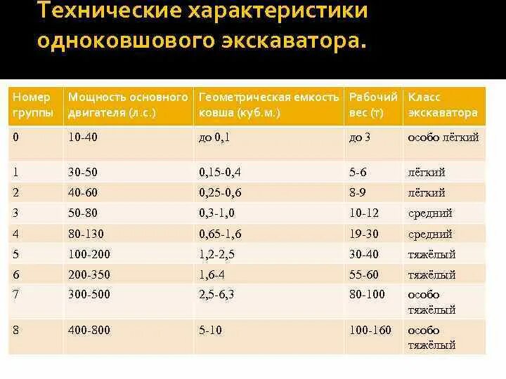 Таблица экскаваторов. Технические характеристики одноковшовых экскаваторов. Характеристики одноковшовых экскаваторов таблица. Одноковшовый экскаватор характеристики. Технические характеристики одноковшовых экскаваторов таблица 1.4.