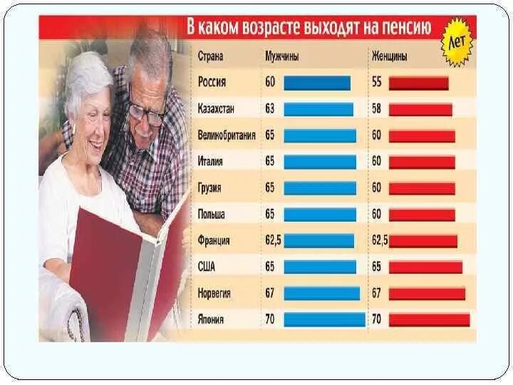 Со скольки лет идут на пенсию мужчины. Пенсионный Возраст для женщин и мужчин. Возраст выхода на пенсию в США. Пенсия и пенсионный Возраст в США для женщин и мужчин. Пенсионный Возраст в Америке.