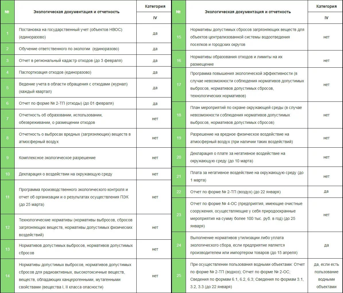 Экологическая отчетность по категориям. Отчеты эколога на предприятии. Категории предприятий по экологии. Экологическая нормативная документация. Срок сдачи декларации экология