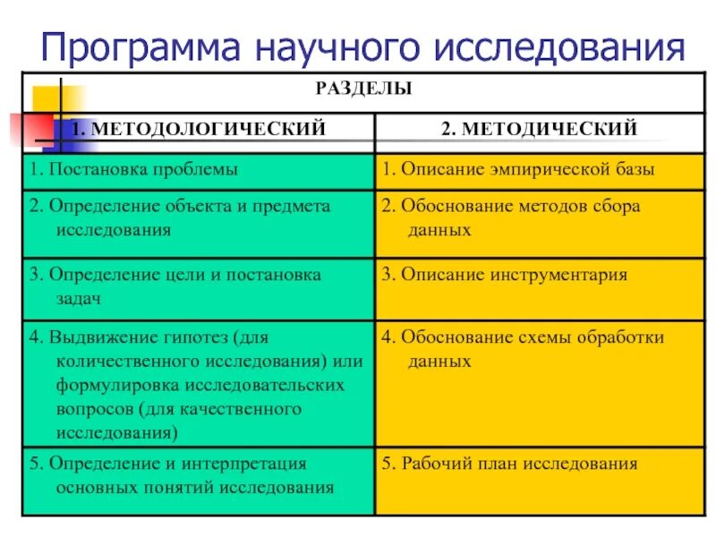 Подготовительный этап постановка. Методологическая разработка проблемы что это такое. Замысел/ методология/ подход. Подготовительный этап научного исследования. План исследования по этапам.