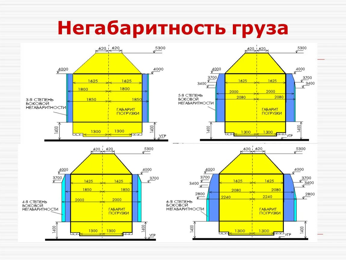 Грузы с нижней негабаритностью. Степени негабаритности. Зоны и степени негабаритности на ЖД. Индекс негабаритности. Таблица негабаритности грузов.