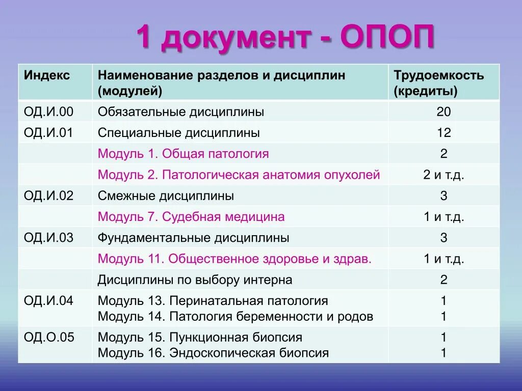 Обучающийся в оо расшифровка в моя. Расшифровка образования. ОПОП это в образовании. ОПОП расшифровка. ОПОП СПО расшифровка.