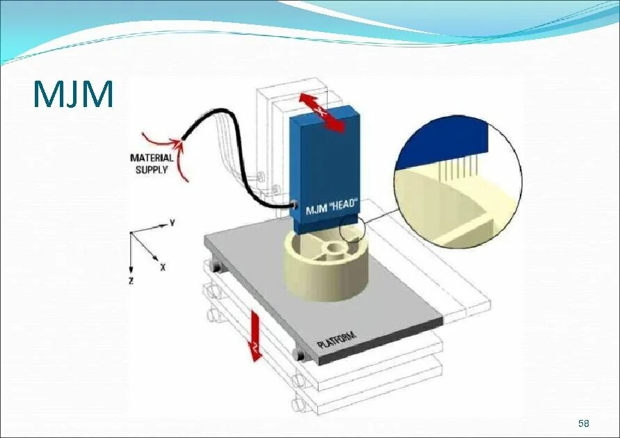 Mjm uzb. MJM 3d принтер технология. MJM (Multi Jet Modeling)3d-принтеры. MJM (Multi Jet Modeling). Технология MJM (Multi-Jet-Modeling).