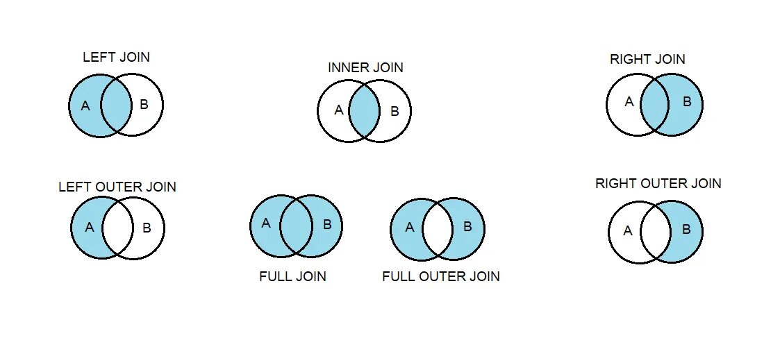 Outer join sql описание. Оператор join в sql. Sql объединение таблиц join. Оператор join в sql. Формула sql с join.