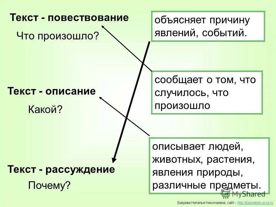 Тема текст повествование 2 класс школа россии. Текст описание и повествование. Текст описание повествование рассуждение. Повествовательный Тип текста. Текст описание и текст рассуждение.