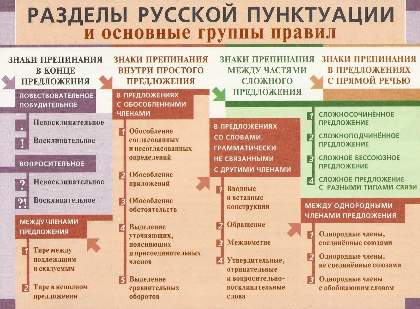 Пунктуационные правила предложения. Правописание знаков препинания в русском языке таблица. Правила знаков препинания в русском языке. Знаки препинания правило таблица. Русский язык. Знаки препинания.