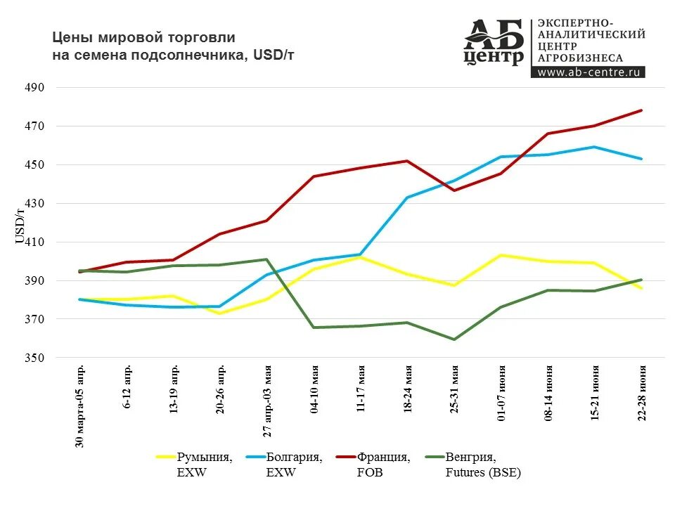 Отвязка цен от общемировых. Динамика цен на подсолнечник. цена на подсолнечник мировая динамика. мировые цены на подсолнечник. анализ семечки подсолнечника.