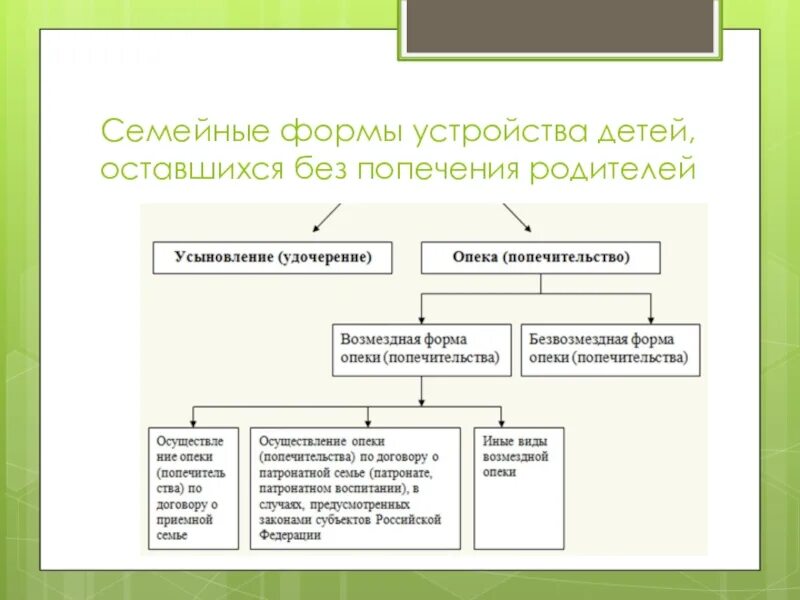 Характеристика дети оставшиеся без попечения родителей. Таблица формы семейного устройства детей сирот. Формы устройства в семью детей оставшихся без попечения родителей. Формы устройства детей-сирот схема. Семейные формы устройства детей оставшихся.