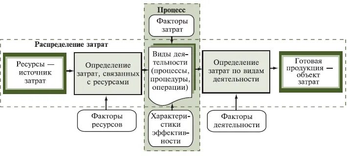 Метод функций затрат. Авс метод учета затрат. учет затрат по функциям авс-метод. учет затрат по методу авс. распределение затрат по функциям.
