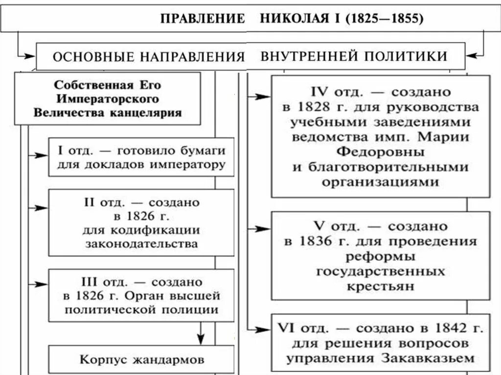 Внутренняя и внешняя политика Николая i (1825-1855).. Правление Николая 1. Внешняя политика Николая 2. Таблица правление Николая 1 1825-1855. Схема правления николая 1