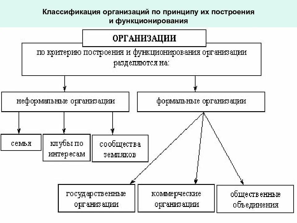 Тип организации. Классификация организаций предприятий и их характеристика. Классификация организации, юридического лица.. Классификация предприятий по виду и характеру деятельности. Классификация организаций (предприятий) по различным признакам..