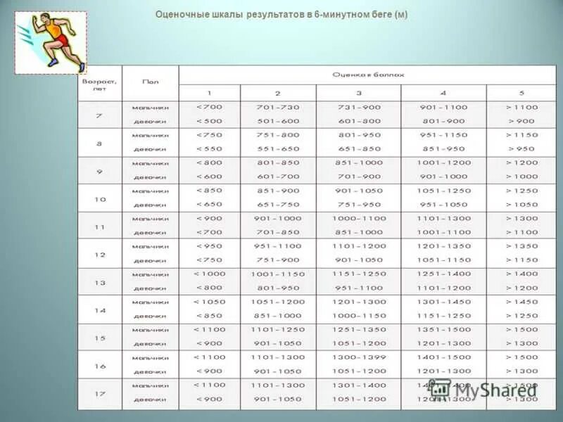 Норматив челночный бег 7 класс. Норматив 6 минутный бег 6 класс. 6 Минутный бег нормативы для школьников. Норматив 6 минутный бег 5 класс. Нормативы 6 минутного бега 10 класс.