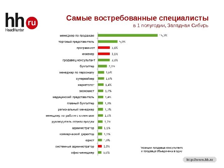 Системная аналитика. Какие аналитики самые востребованные. Бизнес-аналитик востребованность. Топ самых востребованных навыков. Какие аналитики самые востребованные.