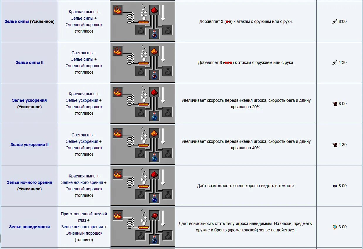 Приготовьте зелье уровня средний сила ловкость