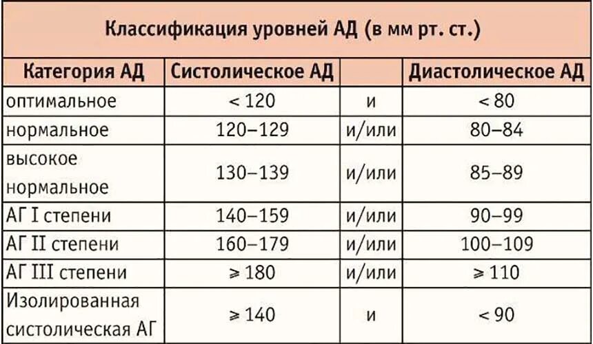 Классификация уровней артериального давления таблица. Классификация уровней нормального артериального давления. Таблица нормального артериального давления. Артериальное давление норма таблица. Почему систолическое выше диастолического