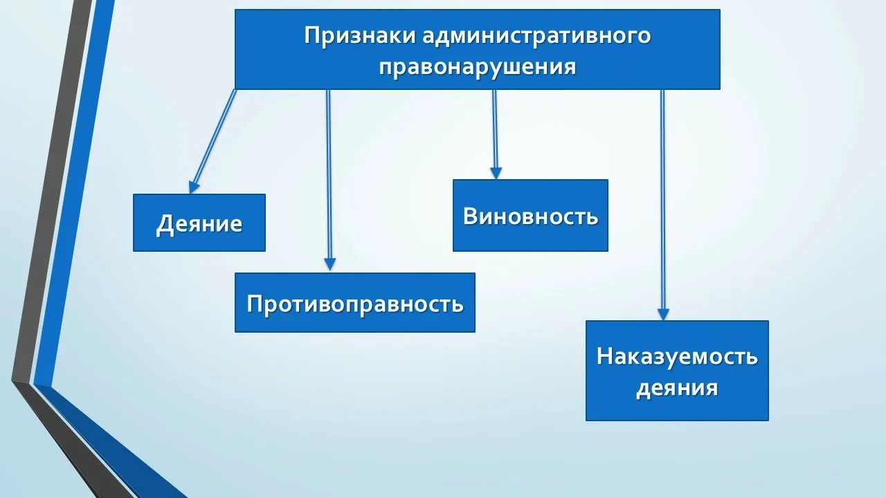 Организационные основы правонарушений. Признаки административного правонарушения. Понятие и признаки административного правонарушения. Признаки административного п. Признаки администритивногоправонарушения.