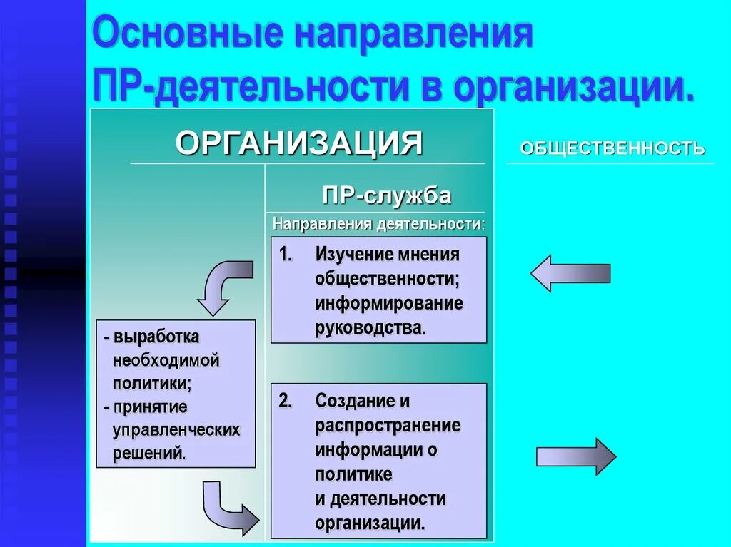 Направление пр деятельности. Виды пр деятельности. Субъекты пр деятельности. Содержание пр-деятельности. Организация пр деятельности