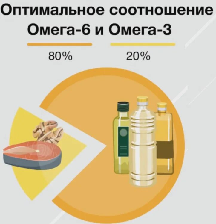 Полиненасыщенные жирные кислоты Омега 3 и Омега 6. Омега 3 насыщенные жирными кислотами. Источник Омега 6 жирных кислот. Норма соотношения Омега 3 к Омега 6. Омега 6 аптека