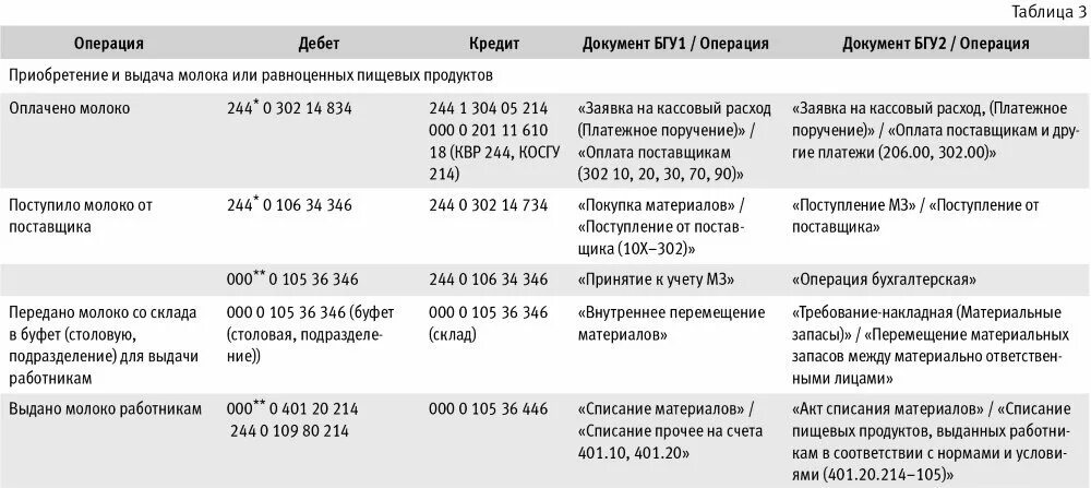 Какое молоко выдают за вредность. Норма выдачи молока. Выдача молока работникам с вредными условиями труда. Как рассчитать компенсацию за молоко. Выдача молока за вредные условия труда 2022.