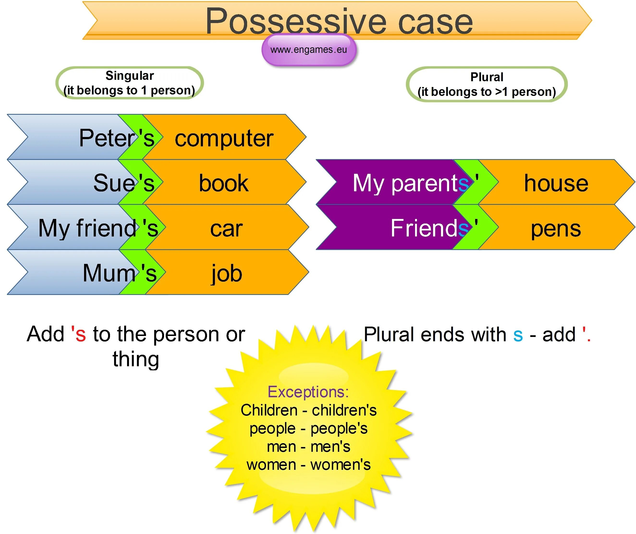 Possessive case s