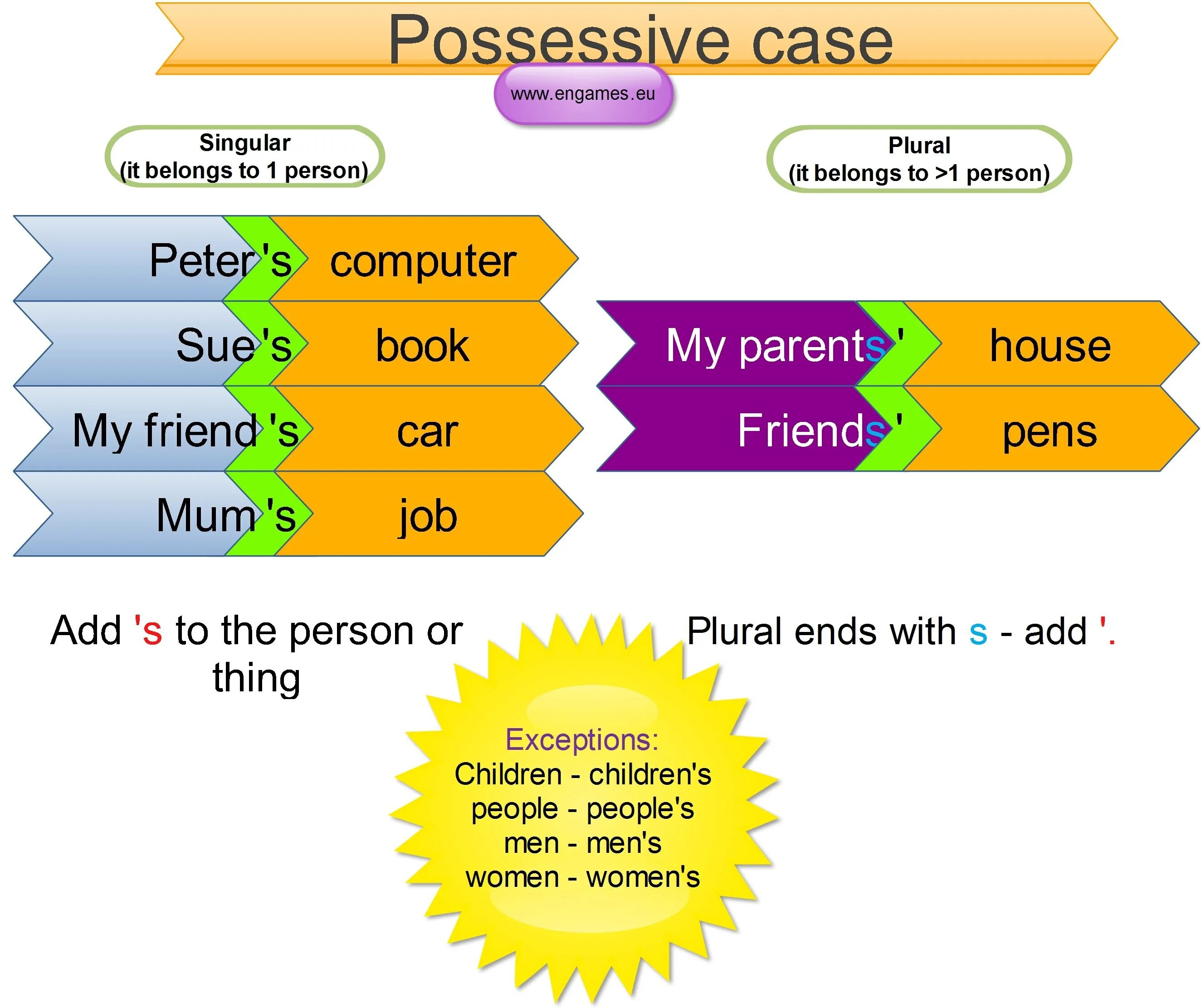 Either case. Possessive case в английском языке. possessive s в английском. possessive case &#039;s. падеж в английском языке possessive.