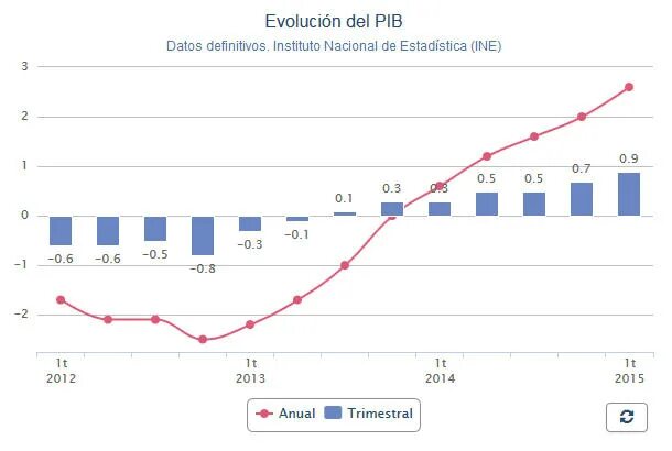 Экономика Испании ВВП. Валовой внутренний продукт Испании. Валовый национальный продукт Испании. Экономика Испании график.