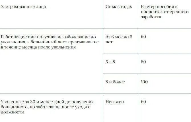 Больничный лист при стаже 3 года. Выплата больничного от стажа. Оплата больничного листа стаж. Как оплачивается больничный лист стаж.