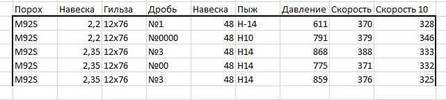 Навеска пороха и дроби для 12 калибра. Навеска пороха для 12 калибра таблица. Навеска пороха для 12 калибра. Навеска пороха Сокол и дроби для 12 калибра. Навески дроби 12 калибр