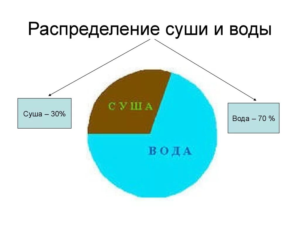 Процент суши и воды