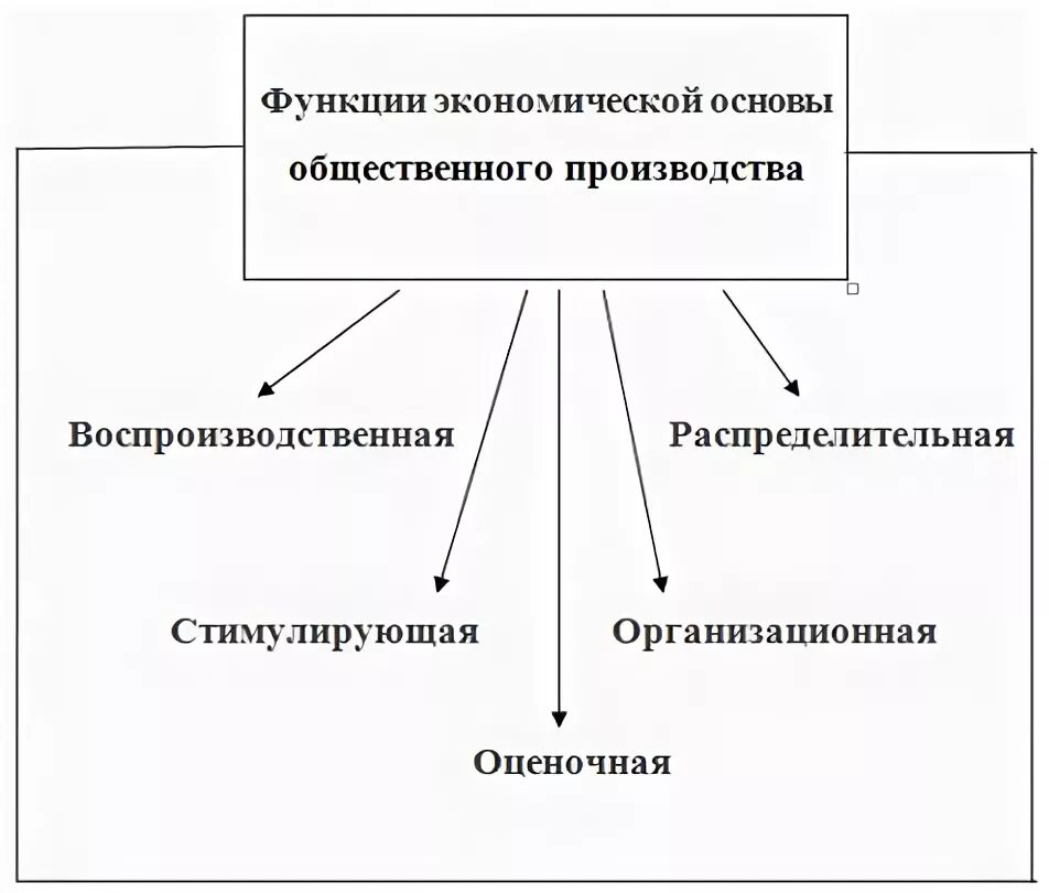 Функции производства товаров и услуг