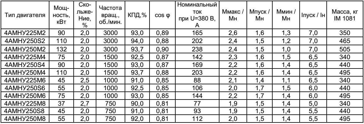 Электродвигатели максимальная мощность. Ток асинхронного двигателя по мощности. Асинхронный двигатель 70 КВТ пусковой ток. Номинальный ток электродвигателя трехфазного 22 КВТ. Таблица мощностей моторов.