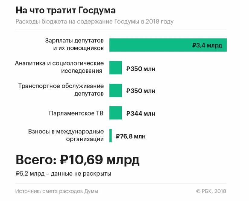 Сколько получает депутат госдумы. Зарплата депутата. Заработная плата депутата государственной Думы. Зарплата депутата государственной Думы. З/П депутата Госдумы РФ 2020.