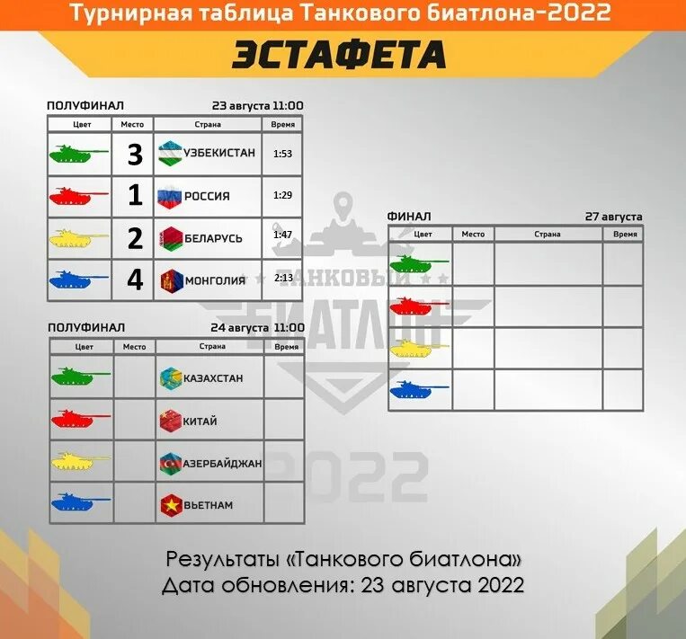 Танковый биатлон 2022. Танковый биатлон 2022 финал. Эстафета танковый биатлон 2022. Танковый биатлон таблица результатов.