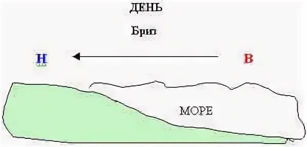 Ветер меняющий направление в течение суток. Ветер дующий днем с моря на сушу а ночью с суши на море. ветер с моря на сушу а ночью наоборот. ночью над сушей формируется область _______ давления..
