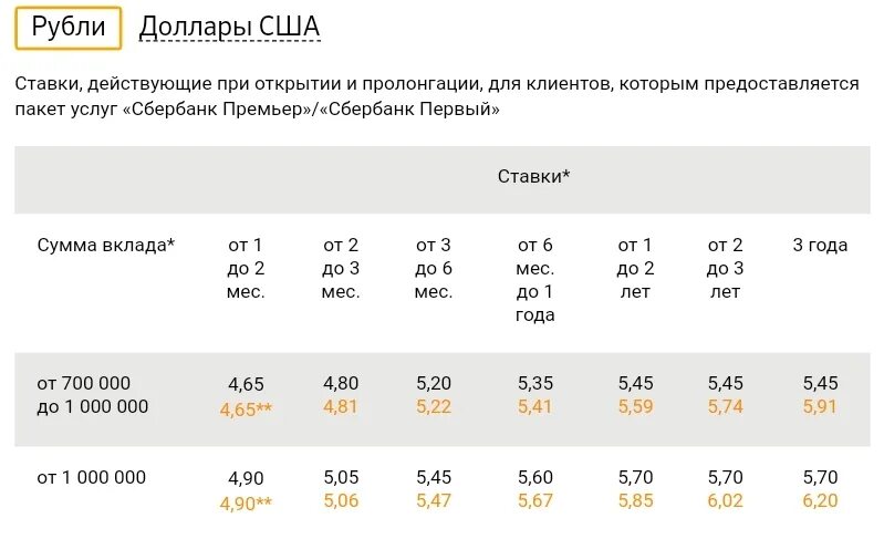 Процентные ставки по вкладам для физических лиц