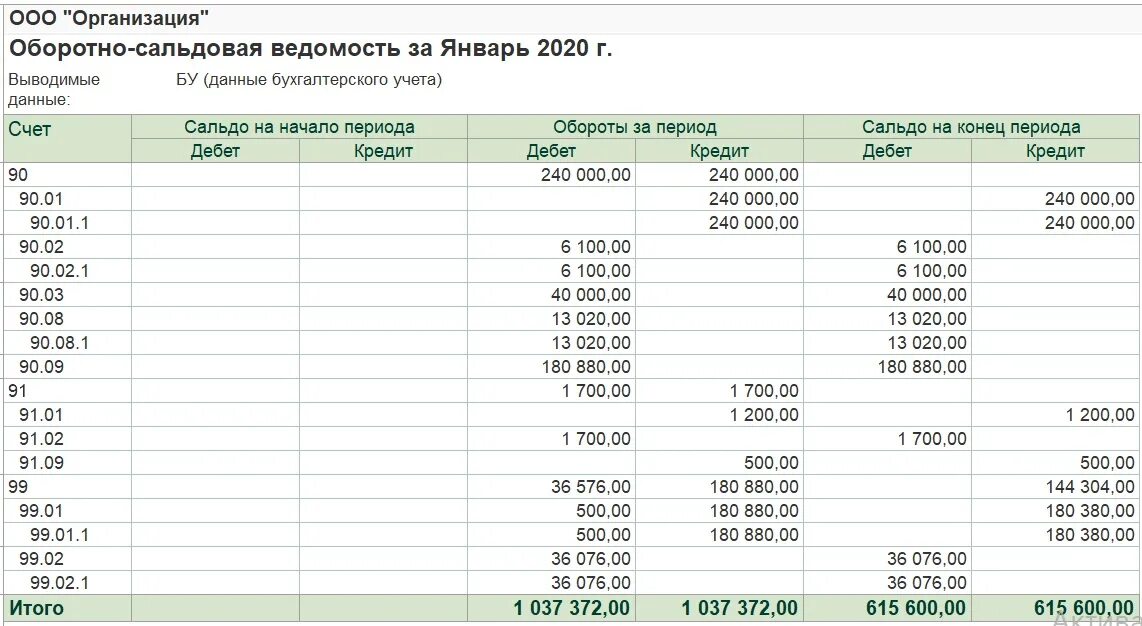 Счет учета 90.08. Оборотно сальдовая ведомость по счету 90 91 99. Осв по счету 90.01.1. Оборотно сальдовая ведомость счет 99. Оборотно-сальдовая ведомость по счету 90.