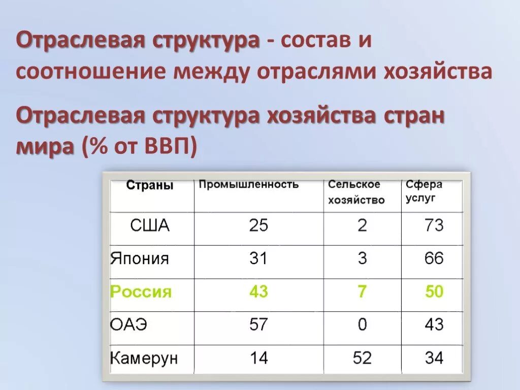 Отраслевая структура стран. Структура хозяйства стран.