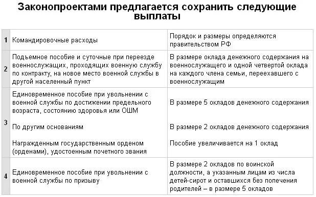 При увольнении с категорией выплаты положены. Пособие при увольнении военнослужащим. Выплаты военнослужащим при увольнении на пенсию. Пособие при увольнении военнослужащего с военной службы. Какие выплаты положены при увольнении.