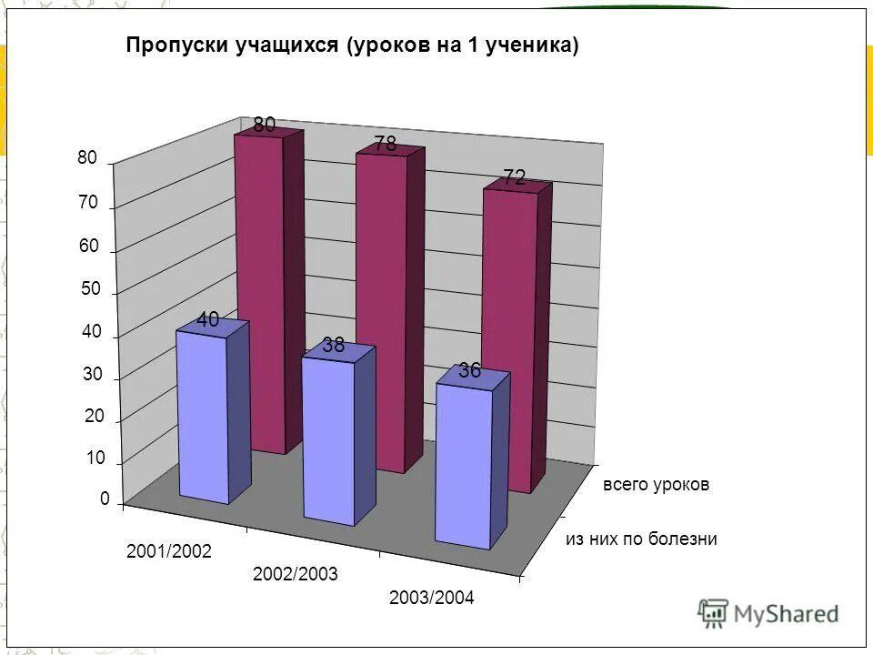 Пропуски уроков учащимися