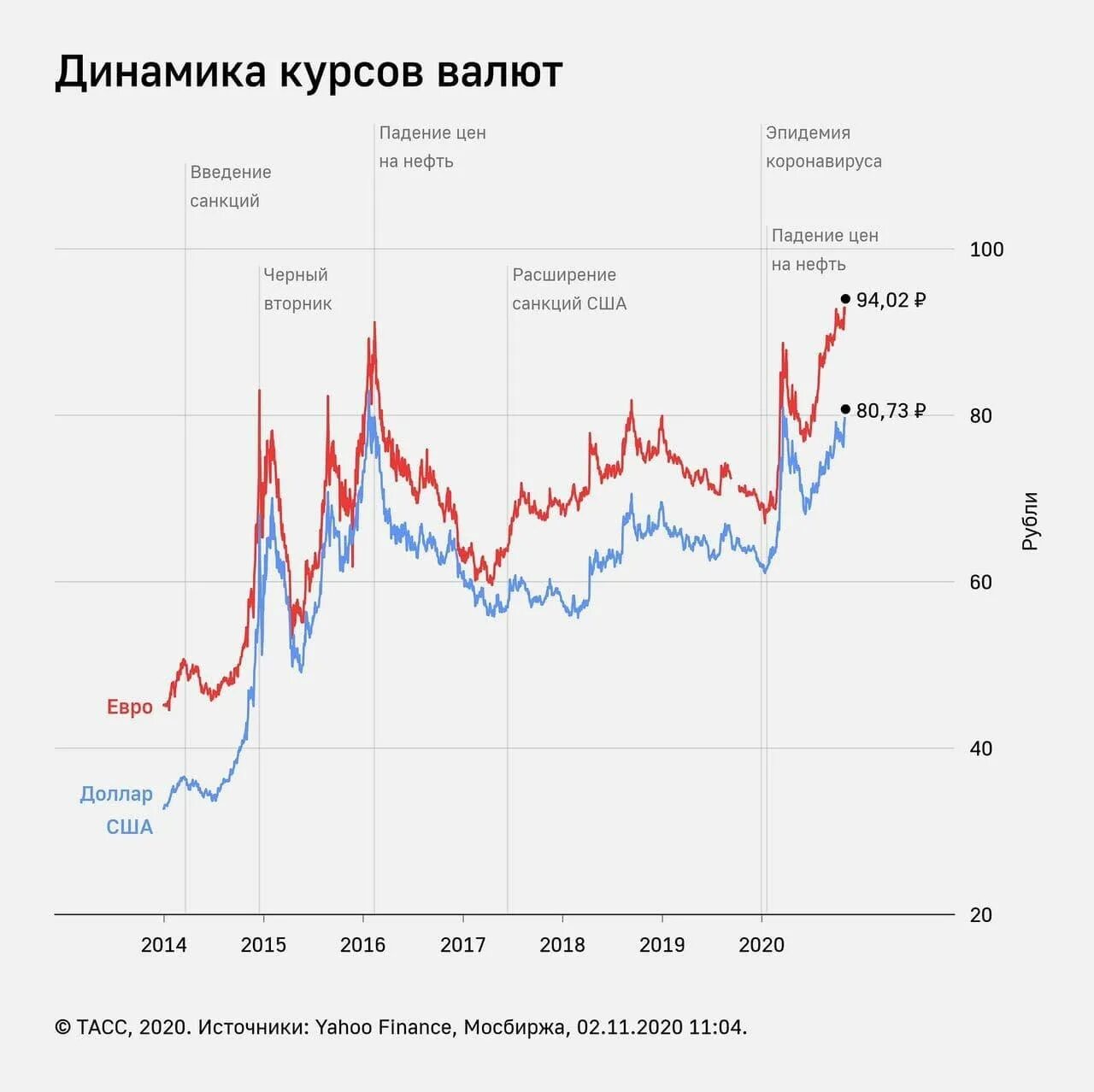 Отношение российского рубля к евро. Динамика курса доллара к рублю за 2014 год. Динамика курса доллара 2014-2015. Падение курсов валют. Курс доллара 2014 год график.