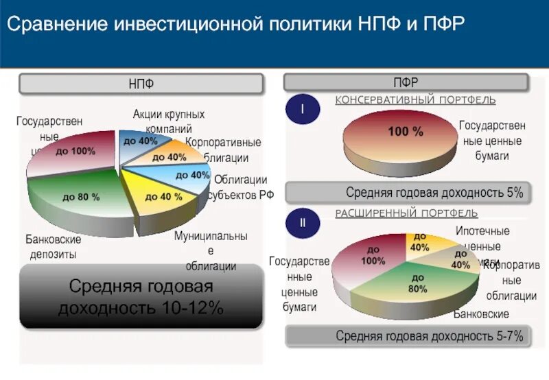 Экономика пенсионных фондов. Взаимодействие ПФР И негосударственных пенсионных фондов. Взаимодействие ПФР С НПФ. Сравнение ПФР И НПФ. Условия взаимодействия ПФР И негосударственных пенсионных фондов.