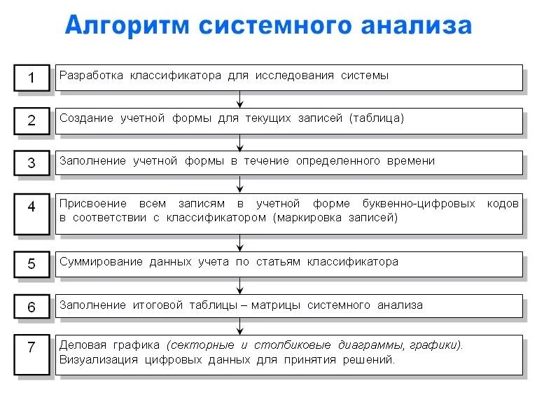 Анализ последовательностей данных. Алгоритм системного анализа. схема этапов системного анализа. общая схема решения задач системного анализа. алгоритм применения системного анализа.