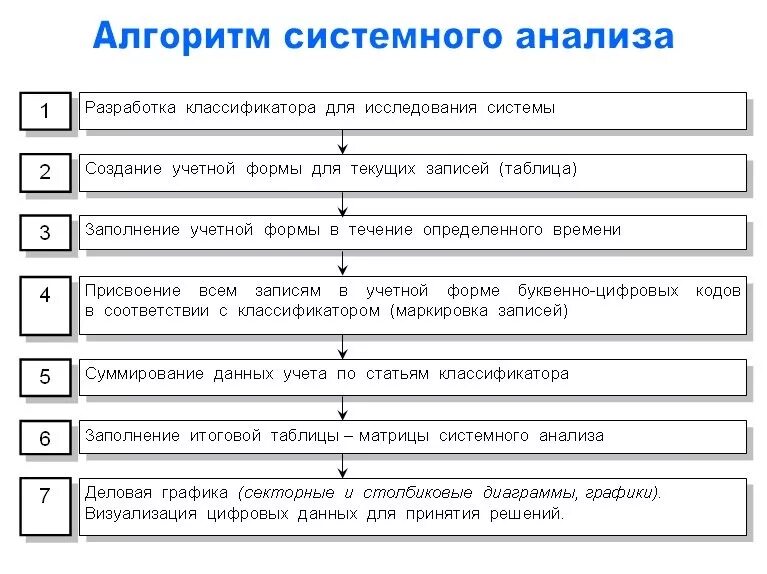 Системные методы оценки. Процедуры метода системного анализа. Алгоритм системного анализа. Этапы системного анализа схема. Алгоритм применения системного анализа.